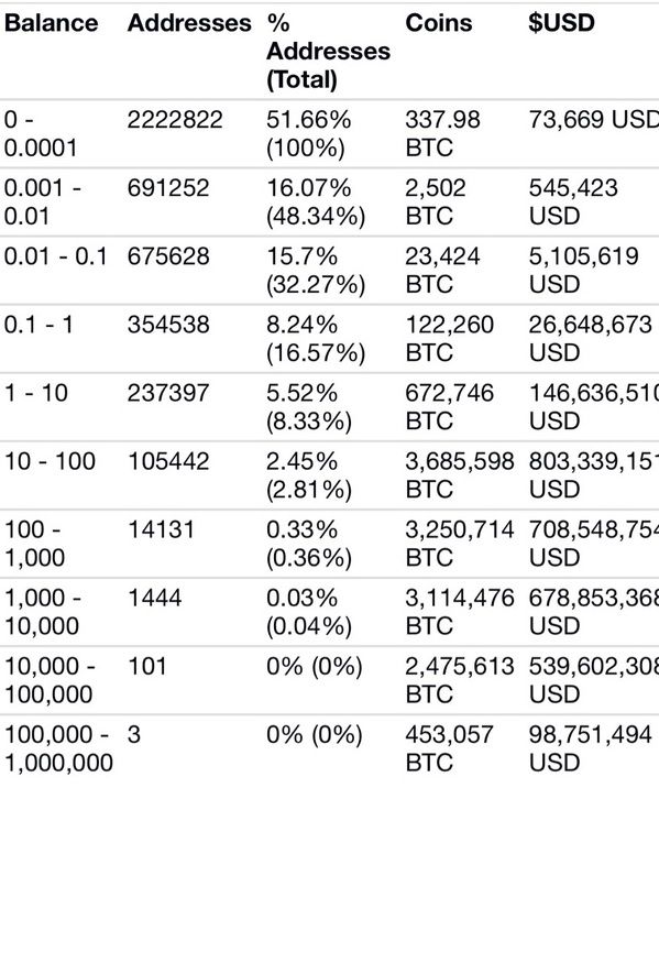 Source: Top 100 des adresses les plus riches en Bitcoin (2015)